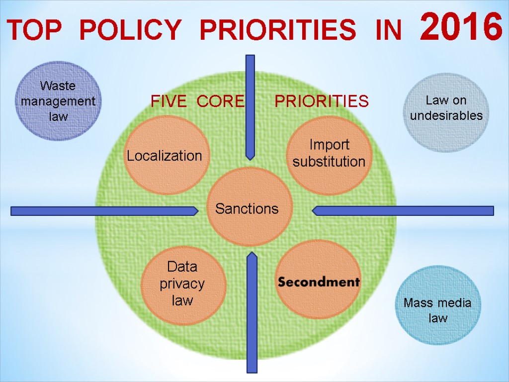 Waste management law TOP POLICY PRIORITIES IN 2016 Localization Import substitution Law on undesirables